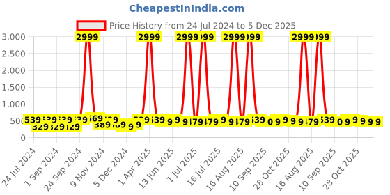 myntra.com WildHorn Men Black RFID Protected Genuine Leather Hand-Stitched Solid Two Fold Wallet wildhorn Price History Graph from 24 Jul 2024 to 5 Dec 2025