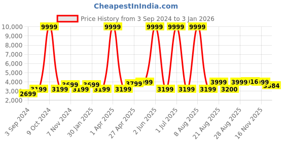 myntra.com WildHorn Men Black Solid 16" Laptop Bag wildhorn Price History Graph from 3 Sep 2024 to 3 Jan 2026