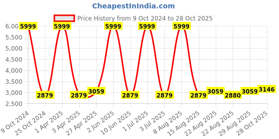 myntra.com WildHorn Men Black Solid Genuine Leather Messenger Bag wildhorn Price History Graph from 9 Oct 2024 to 28 Oct 2025