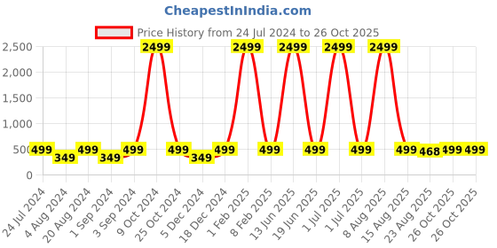 myntra.com WildHorn Men Black Solid Leather Belt wildhorn Price History Graph from 24 Jul 2024 to 26 Oct 2025
