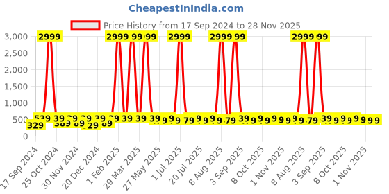 myntra.com WildHorn Men Black Solid Leather Card Holder wildhorn Price History Graph from 17 Sep 2024 to 28 Nov 2025