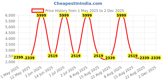 myntra.com WildHorn Men Black Solid Leather Messenger Bag wildhorn Price History Graph from 1 May 2025 to 1 Dec 2025