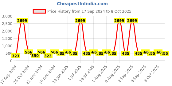 myntra.com WildHorn Men Black Solid Pure Leather Two-Fold Wallet wildhorn Price History Graph from 17 Sep 2024 to 8 Oct 2025