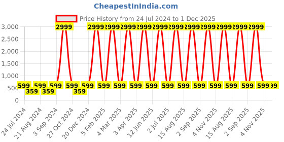 myntra.com WildHorn Men Black Textured Free Size Leather Formal Belt wildhorn Price History Graph from 24 Jul 2024 to 1 Dec 2025
