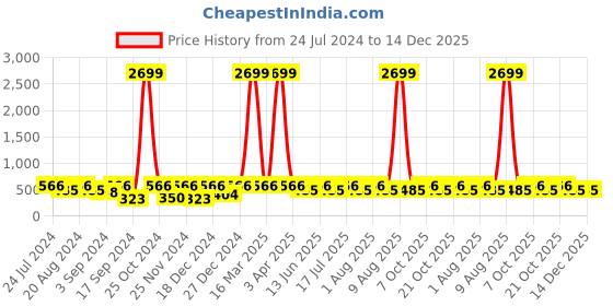myntra.com WildHorn Men Black Textured Genuine Leather RFID Two Fold Wallet wildhorn Price History Graph from 24 Jul 2024 to 14 Dec 2025