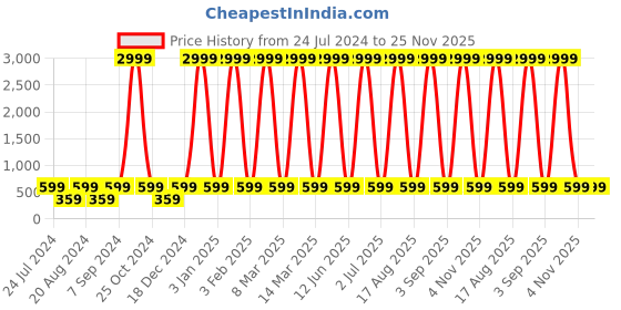 myntra.com WildHorn Men Black Textured Leather Formal Belt wildhorn Price History Graph from 24 Jul 2024 to 24 Nov 2025