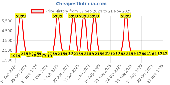 myntra.com WildHorn Men Black Textured Messenger Bag wildhorn Price History Graph from 18 Sep 2024 to 19 Nov 2025