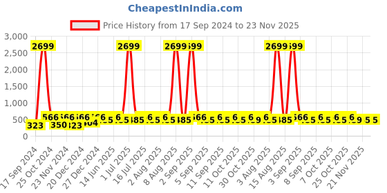 myntra.com WildHorn Men Black Textured RFID Leather Two Fold Wallet wildhorn Price History Graph from 17 Sep 2024 to 21 Nov 2025