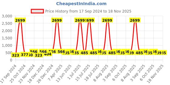 myntra.com WildHorn Men Black Textured RFID Protected Genuine Leather Two Fold Wallet wildhorn Price History Graph from 17 Sep 2024 to 18 Nov 2025