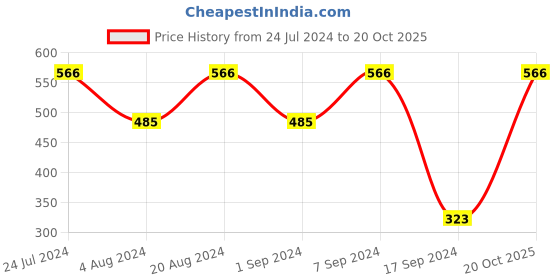 myntra.com WildHorn Men Black Textured Three Fold Leather Wallet wildhorn Price History Graph from 24 Jul 2024 to 20 Oct 2025