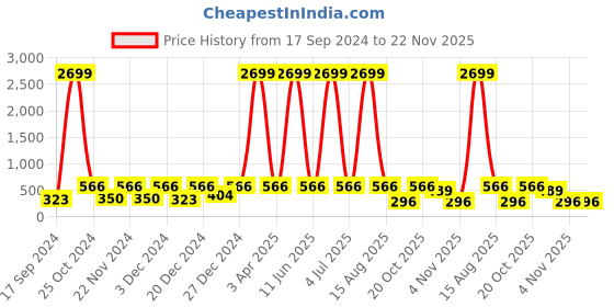 myntra.com WildHorn Men Black Textured Two Fold Leather Wallet wildhorn Price History Graph from 17 Sep 2024 to 22 Nov 2025