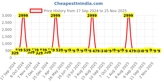myntra.com WildHorn Men Black Textured Two Fold Leather Wallet wildhorn Price History Graph from 17 Sep 2024 to 25 Nov 2025