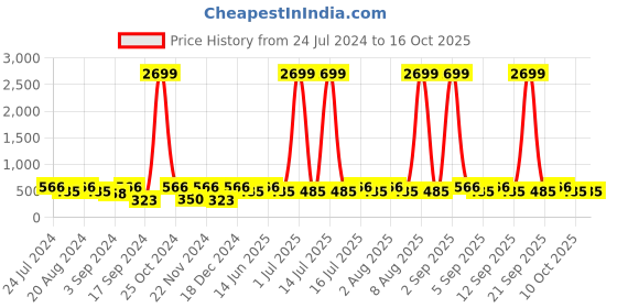 myntra.com WildHorn Men Black Textured Two Fold Wallet wildhorn Price History Graph from 24 Jul 2024 to 16 Oct 2025