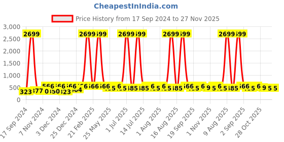 myntra.com WildHorn Men Blue & Black Printed RFID Protected Genuine Leather Two Fold Wallet wildhorn Price History Graph from 17 Sep 2024 to 27 Nov 2025