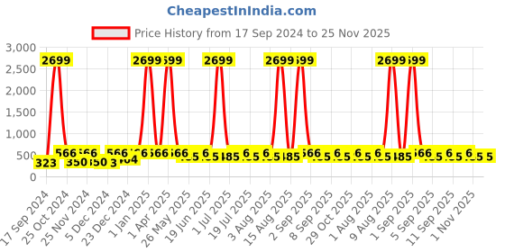 myntra.com WildHorn Men Blue & Black Self Design RFID Leather Two Fold Wallet wildhorn Price History Graph from 17 Sep 2024 to 24 Nov 2025