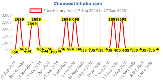 myntra.com WildHorn Men Blue & Black Textured RFID Leather Two Fold Wallet wildhorn Price History Graph from 17 Sep 2024 to 27 Dec 2025