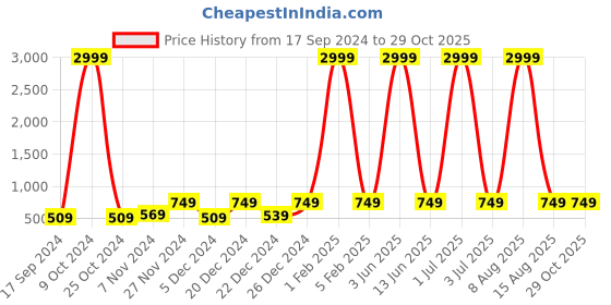 myntra.com WildHorn Men Blue & Orange RFID Protected Genuine Leather Accessory Gift Set wildhorn Price History Graph from 17 Sep 2024 to 29 Oct 2025