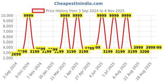 myntra.com WildHorn Men Blue Genuine Leather Laptop Bag wildhorn Price History Graph from 3 Sep 2024 to 3 Nov 2025