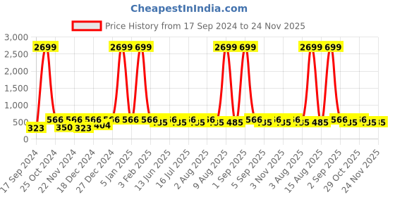 myntra.com WildHorn Men Blue Graphic Printed Pure Leather Two-Fold Wallet wildhorn Price History Graph from 17 Sep 2024 to 23 Nov 2025