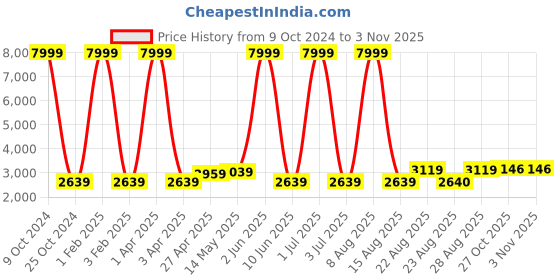 myntra.com WildHorn Men Blue Leather Laptop Bag wildhorn Price History Graph from 9 Oct 2024 to 2 Nov 2025