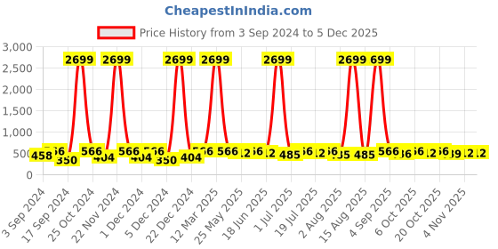 myntra.com WildHorn Men Blue Leather Two Fold Wallet wildhorn Price History Graph from 3 Sep 2024 to 4 Dec 2025