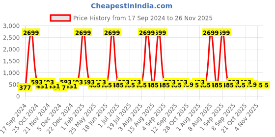 myntra.com WildHorn Men Blue Leather Two Fold Wallet wildhorn Price History Graph from 17 Sep 2024 to 26 Nov 2025