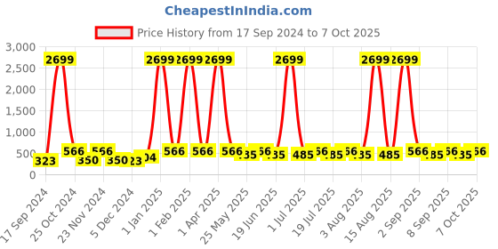 myntra.com WildHorn Men Blue Leather Two Fold Wallet with RFID wildhorn Price History Graph from 17 Sep 2024 to 7 Oct 2025