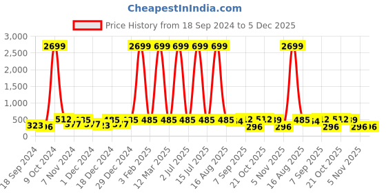 myntra.com WildHorn Men Blue RFID Protected Genuine Leather Hand-Stitched Solid Two Fold Wallet wildhorn Price History Graph from 18 Sep 2024 to 5 Dec 2025