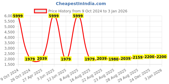 myntra.com WildHorn Men Blue Solid Genuine Leather Messenger Sling Bag wildhorn Price History Graph from 9 Oct 2024 to 31 Dec 2025