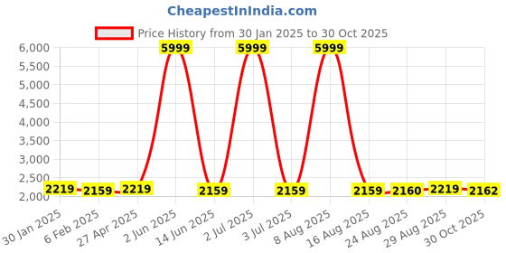 myntra.com WildHorn Men Blue Solid Leather Sling Messenger Bag wildhorn Price History Graph from 30 Jan 2025 to 30 Oct 2025