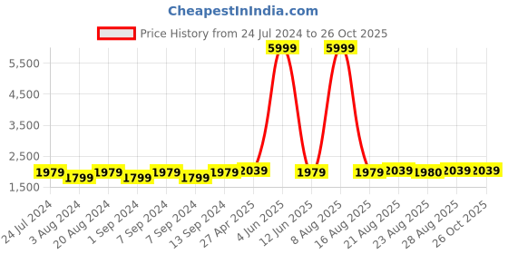 myntra.com WildHorn Men Blue Solid Messenger Bag wildhorn Price History Graph from 24 Jul 2024 to 26 Oct 2025