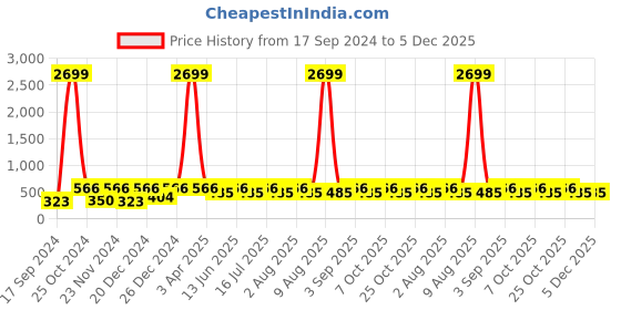 myntra.com WildHorn Men Blue Solid RFID Leather Two Fold Wallet wildhorn Price History Graph from 17 Sep 2024 to 5 Dec 2025