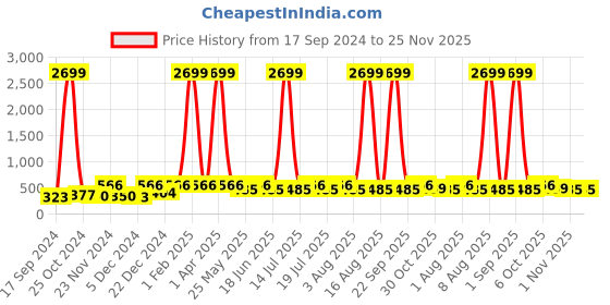 myntra.com WildHorn Men Blue Solid RFID Protected Genuine Leather Two Fold Wallet wildhorn Price History Graph from 17 Sep 2024 to 25 Nov 2025