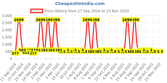 myntra.com WildHorn Men Blue Solid RFID Protected Leather Two Fold Wallet wildhorn Price History Graph from 17 Sep 2024 to 22 Nov 2025
