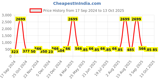myntra.com WildHorn Men Blue Solid RFID Protected Two Fold Leather Wallet wildhorn Price History Graph from 17 Sep 2024 to 13 Oct 2025