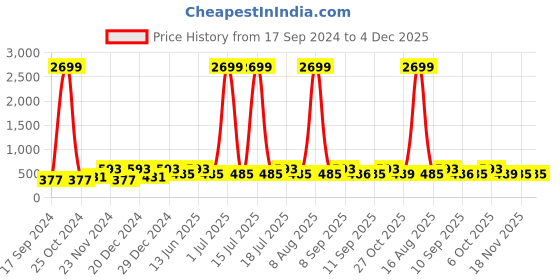 myntra.com WildHorn Men Blue Solid Two Fold Leather Wallet wildhorn Price History Graph from 17 Sep 2024 to 4 Dec 2025