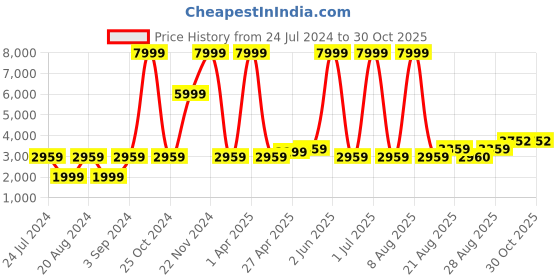 myntra.com WildHorn Men Blue Textured Leather Laptop Bag wildhorn Price History Graph from 24 Jul 2024 to 27 Oct 2025