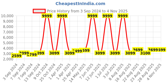 myntra.com WildHorn Men Blue Textured Leather Laptop Bag wildhorn Price History Graph from 3 Sep 2024 to 2 Nov 2025