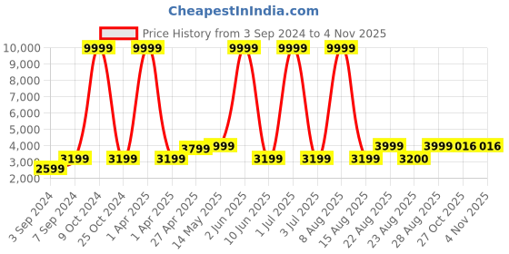myntra.com WildHorn Men Blue Textured Leather Laptop Bag wildhorn Price History Graph from 3 Sep 2024 to 2 Nov 2025