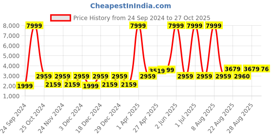 myntra.com WildHorn Men Blue Textured Leather Laptop Bag wildhorn Price History Graph from 24 Sep 2024 to 27 Oct 2025