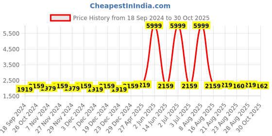 myntra.com WildHorn Men Blue Textured Leather Messenger Bag wildhorn Price History Graph from 18 Sep 2024 to 30 Oct 2025