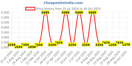 myntra.com WildHorn Men Blue Textured Leather Sling Messenger Bag wildhorn Price History Graph from 25 Jul 2024 to 30 Oct 2025