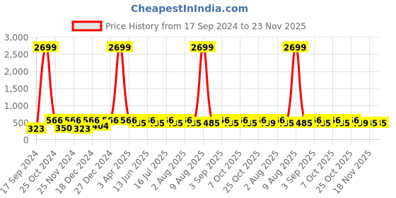 myntra.com WildHorn Men Blue Textured Leather Two Fold Wallet wildhorn Price History Graph from 17 Sep 2024 to 23 Nov 2025
