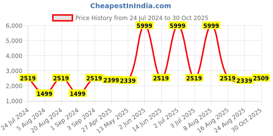 myntra.com WildHorn Men Blue Textured Messenger Bag wildhorn Price History Graph from 24 Jul 2024 to 30 Oct 2025