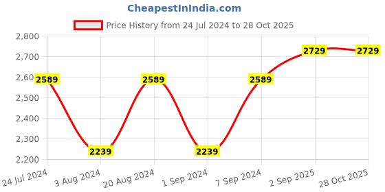 myntra.com WildHorn Men Blue Textured Messenger Bag wildhorn Price History Graph from 24 Jul 2024 to 28 Oct 2025