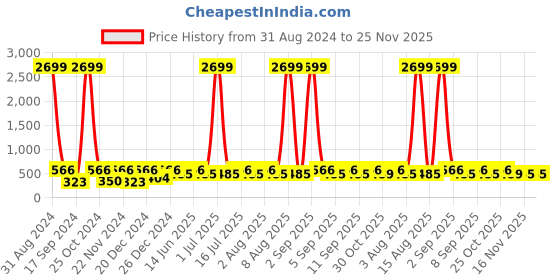 myntra.com WildHorn Men Blue Textured RFID Protected Genuine Leather Two Fold Wallet wildhorn Price History Graph from 31 Aug 2024 to 24 Nov 2025
