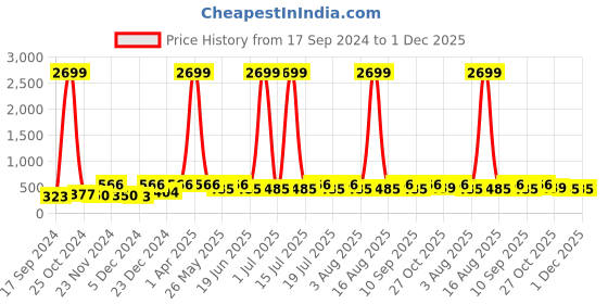 myntra.com WildHorn Men Blue Textured RFID Protected Genuine Leather Two Fold Wallet wildhorn Price History Graph from 17 Sep 2024 to 1 Dec 2025