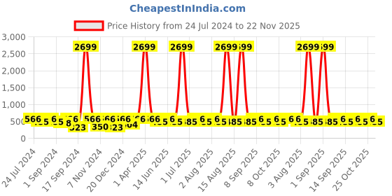 myntra.com WildHorn Men Blue Textured RFID Protected Leather Two Fold Wallet wildhorn Price History Graph from 24 Jul 2024 to 22 Nov 2025