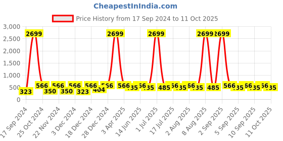 myntra.com WildHorn Men Blue Textured Two Fold Leather Wallet wildhorn Price History Graph from 17 Sep 2024 to 11 Oct 2025