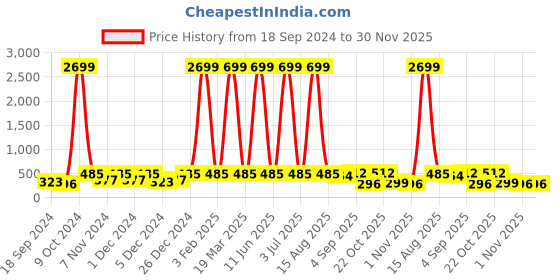 myntra.com WildHorn Men Blue Textured Two Fold Wallet wildhorn Price History Graph from 18 Sep 2024 to 30 Nov 2025